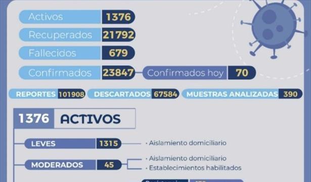 Tercer día consecutivo de baja cantidad de casos en la provincia | Te ...
